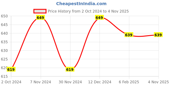 tatacliq.com Satrani Yellow Printed Saree With Unstitched Blouse satrani Price History Graph from 2 Oct 2024 to 4 Nov 2025