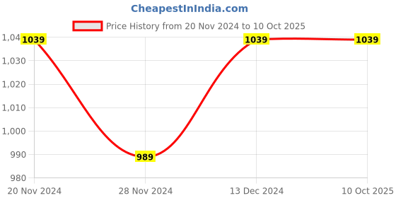 tatacliq.com Satrani Yellow Printed Saree With Unstitched Blouse satrani Price History Graph from 20 Nov 2024 to 10 Oct 2025