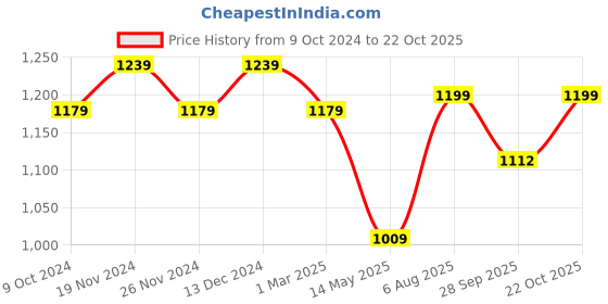tatacliq.com Satrani Yellow Printed Saree With Unstitched Blouse satrani Price History Graph from 9 Oct 2024 to 22 Oct 2025