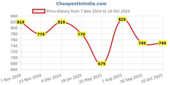 tatacliq.com Satrani Yellow Printed Saree With Unstitched Blouse satrani Price History Graph from 7 Nov 2024 to 9 Oct 2025
