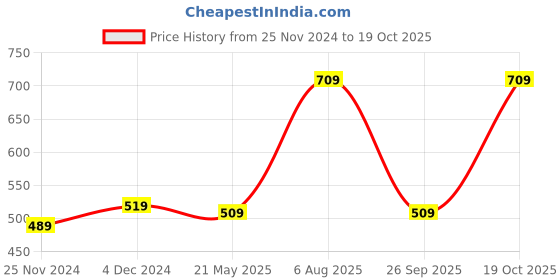 tatacliq.com Satrani Yellow Printed Saree With Unstitched Blouse satrani Price History Graph from 25 Nov 2024 to 19 Oct 2025