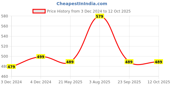 tatacliq.com Satrani Yellow Printed Saree With Unstitched Blouse satrani Price History Graph from 3 Dec 2024 to 11 Oct 2025