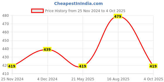 tatacliq.com Satrani Yellow Printed Saree With Unstitched Blouse Piece satrani Price History Graph from 25 Nov 2024 to 4 Oct 2025