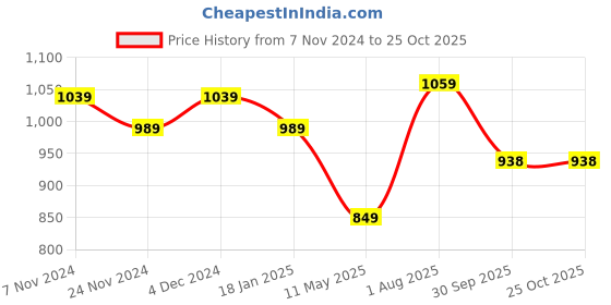 tatacliq.com Satrani Yellow Pure Cotton Printed Saree With Unstitched Blouse satrani Price History Graph from 7 Nov 2024 to 25 Oct 2025