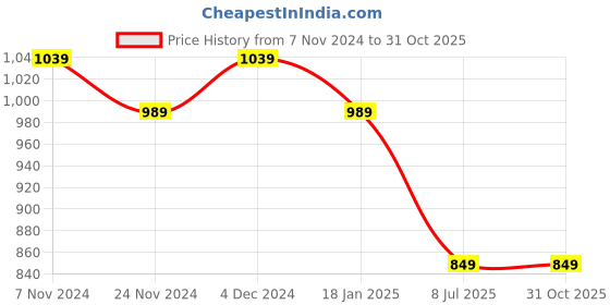 tatacliq.com Satrani Yellow Pure Cotton Printed Saree With Unstitched Blouse satrani Price History Graph from 7 Nov 2024 to 30 Oct 2025