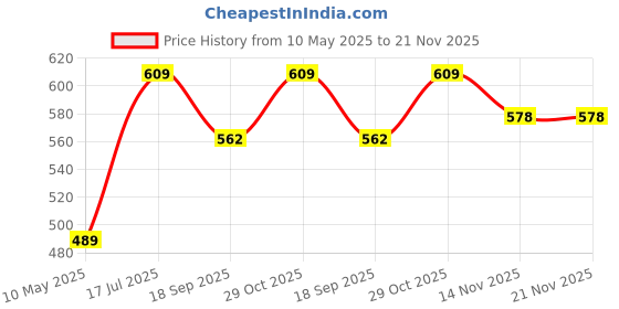 tatacliq.com Satrani Yellow Silk Blend Floral Saree With Unstitched Blouse satrani Price History Graph from 10 May 2025 to 20 Nov 2025