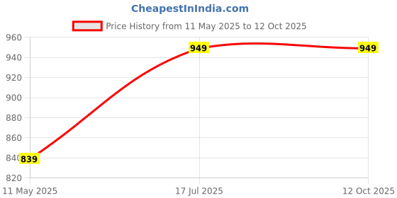 tatacliq.com Satrani Yellow Silk Blend Woven Saree With Unstitched Blouse satrani Price History Graph from 11 May 2025 to 12 Oct 2025