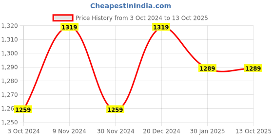 tatacliq.com Satrani Yellow Silk Printed Saree With Unstitched Blouse satrani Price History Graph from 3 Oct 2024 to 12 Oct 2025