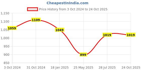 tatacliq.com Satrani Yellow Silk Woven Saree With Unstitched Blouse satrani Price History Graph from 3 Oct 2024 to 22 Oct 2025