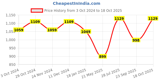 tatacliq.com Satrani Yellow Silk Woven Saree With Unstitched Blouse satrani Price History Graph from 3 Oct 2024 to 18 Oct 2025