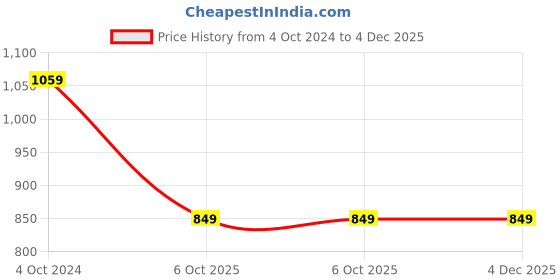 tatacliq.com Satrani Yellow Silk Woven Saree With Unstitched Blouse satrani Price History Graph from 4 Oct 2024 to 4 Dec 2025