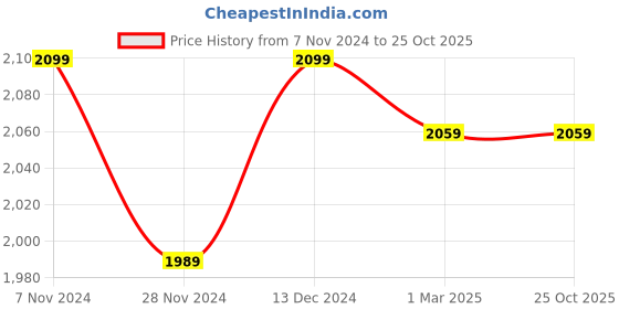 tatacliq.com Satrani Yellow Silk Woven Saree With Unstitched Blouse satrani Price History Graph from 7 Nov 2024 to 24 Oct 2025