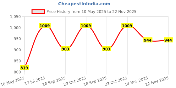 tatacliq.com Satrani Yellow Silk Woven Saree With Unstitched Blouse satrani Price History Graph from 10 May 2025 to 21 Nov 2025