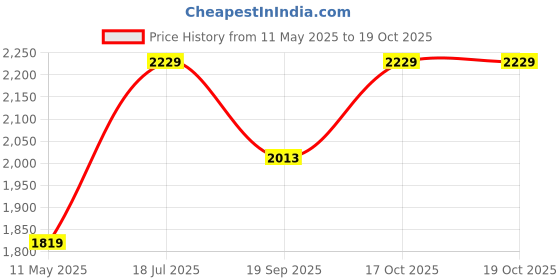 tatacliq.com Satrani Yellow Silk Woven Saree With Unstitched Blouse satrani Price History Graph from 11 May 2025 to 17 Oct 2025