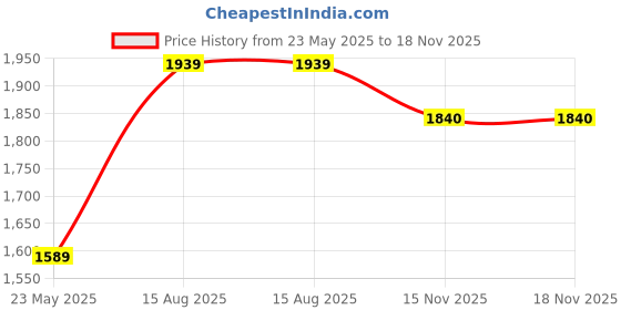 tatacliq.com Satrani Yellow Silk Woven Saree With Unstitched Blouse satrani Price History Graph from 23 May 2025 to 15 Nov 2025