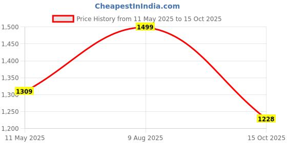 tatacliq.com Satrani Yellow Silk Woven Saree With Unstitched Blouse satrani Price History Graph from 11 May 2025 to 15 Oct 2025
