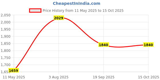 tatacliq.com Satrani Yellow Silk Woven Saree With Unstitched Blouse satrani Price History Graph from 11 May 2025 to 14 Oct 2025