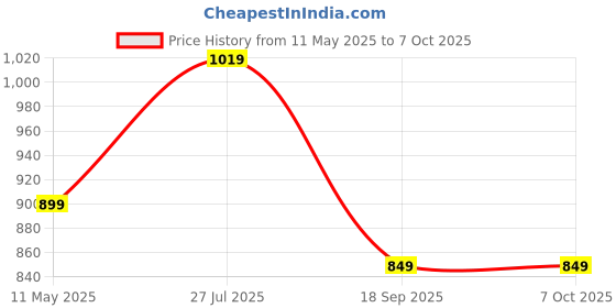 tatacliq.com Satrani Yellow Silk Woven Saree With Unstitched Blouse satrani Price History Graph from 11 May 2025 to 6 Oct 2025