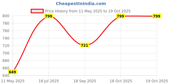 tatacliq.com Satrani Yellow Silk Woven Saree With Unstitched Blouse satrani Price History Graph from 11 May 2025 to 18 Oct 2025