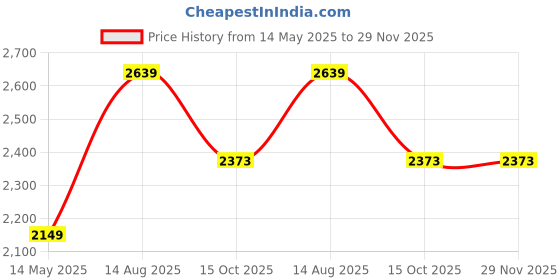 tatacliq.com Satrani Yellow Silk Woven Saree With Unstitched Blouse satrani Price History Graph from 14 May 2025 to 29 Nov 2025