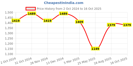 tatacliq.com Satrani Yellow Striped Saree With Unstitched Blouse satrani Price History Graph from 2 Oct 2024 to 16 Oct 2025