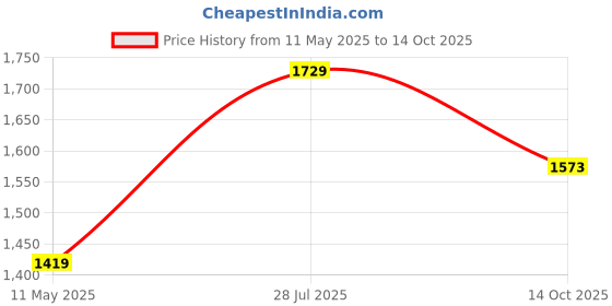 tatacliq.com Satrani Yellow Tissue Silk Woven Saree With Unstitched Blouse satrani Price History Graph from 11 May 2025 to 14 Oct 2025