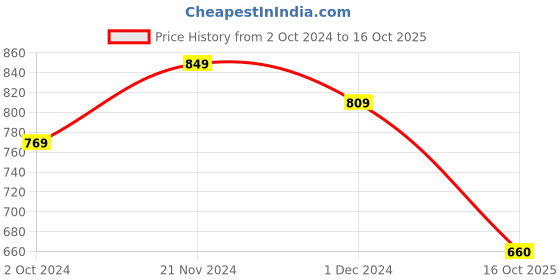 tatacliq.com Satrani Yellow Woven Saree With Unstitched Blouse satrani Price History Graph from 2 Oct 2024 to 16 Oct 2025
