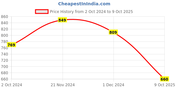 tatacliq.com Satrani Yellow Woven Saree With Unstitched Blouse satrani Price History Graph from 2 Oct 2024 to 9 Oct 2025