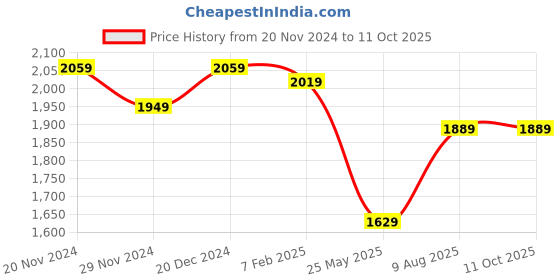 tatacliq.com Satrani Yellow Woven Saree With Unstitched Blouse satrani Price History Graph from 20 Nov 2024 to 11 Oct 2025