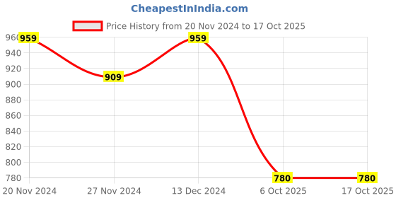 tatacliq.com Satrani Yellow Woven Saree With Unstitched Blouse satrani Price History Graph from 20 Nov 2024 to 16 Oct 2025