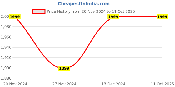 tatacliq.com Satrani Yellow Woven Saree With Unstitched Blouse satrani Price History Graph from 20 Nov 2024 to 10 Oct 2025