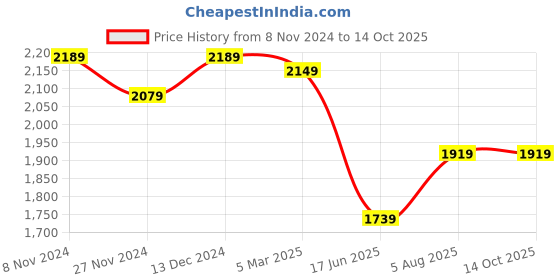 tatacliq.com Satrani Yellow Woven Saree With Unstitched Blouse satrani Price History Graph from 8 Nov 2024 to 14 Oct 2025