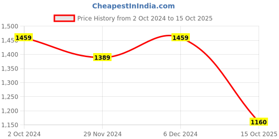 tatacliq.com Satrani Yellow Woven Saree With Unstitched Blouse satrani Price History Graph from 2 Oct 2024 to 15 Oct 2025