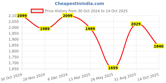 tatacliq.com Satrani Yellow Woven Saree With Unstitched Blouse satrani Price History Graph from 30 Oct 2024 to 14 Oct 2025