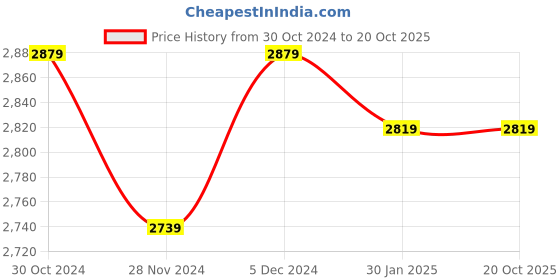 tatacliq.com Satrani Yellow Woven Saree With Unstitched Blouse satrani Price History Graph from 30 Oct 2024 to 20 Oct 2025