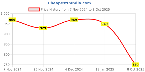tatacliq.com Satrani Yellow Woven Saree With Unstitched Blouse satrani Price History Graph from 7 Nov 2024 to 8 Oct 2025