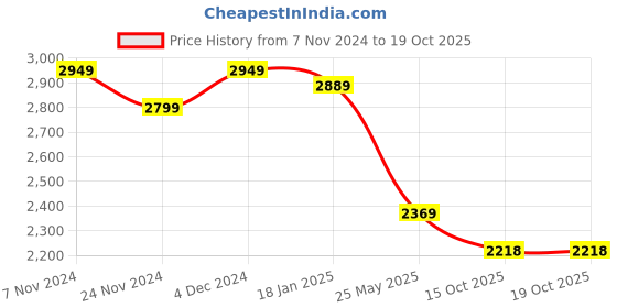 tatacliq.com Satrani Yellow Woven Saree With Unstitched Blouse satrani Price History Graph from 7 Nov 2024 to 19 Oct 2025