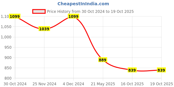tatacliq.com Satrani Yellow Woven Saree With Unstitched Blouse satrani Price History Graph from 30 Oct 2024 to 19 Oct 2025