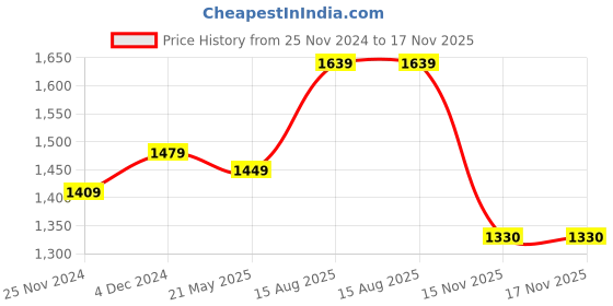 tatacliq.com Satrani Yellow Woven Saree With Unstitched Blouse satrani Price History Graph from 25 Nov 2024 to 17 Nov 2025