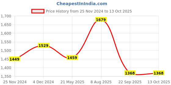 tatacliq.com Satrani Yellow Woven Saree With Unstitched Blouse satrani Price History Graph from 25 Nov 2024 to 13 Oct 2025