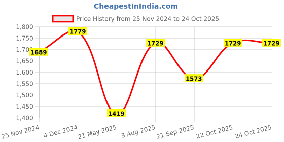 tatacliq.com Satrani Yellow Woven Saree With Unstitched Blouse satrani Price History Graph from 25 Nov 2024 to 22 Oct 2025