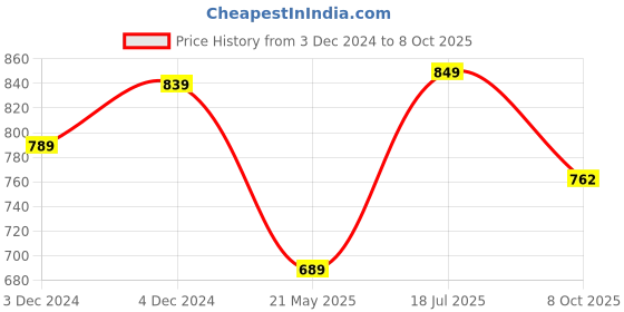 tatacliq.com Satrani Yellow Woven Saree With Unstitched Blouse satrani Price History Graph from 3 Dec 2024 to 8 Oct 2025