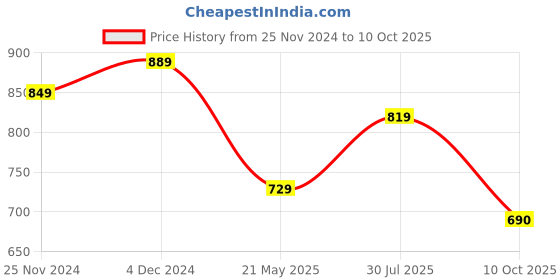 tatacliq.com Satrani Yellow Zari Work Saree With Unstitched Blouse satrani Price History Graph from 25 Nov 2024 to 10 Oct 2025