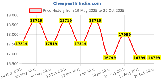 tatacliq.com Saucony Men's Beige Sneakers saucony Price History Graph from 19 May 2025 to 19 Oct 2025