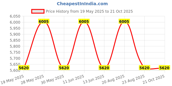 tatacliq.com Saucony Men's Black Sneakers saucony Price History Graph from 19 May 2025 to 20 Oct 2025