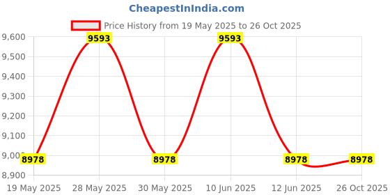tatacliq.com Saucony Men's Black Sneakers saucony Price History Graph from 19 May 2025 to 26 Oct 2025