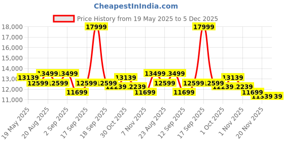 tatacliq.com Saucony Men's Black Sneakers saucony Price History Graph from 19 May 2025 to 5 Dec 2025