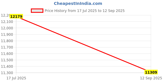 tatacliq.com Saucony Men's Black Sneakers saucony Price History Graph from 17 Jul 2025 to 12 Sep 2025