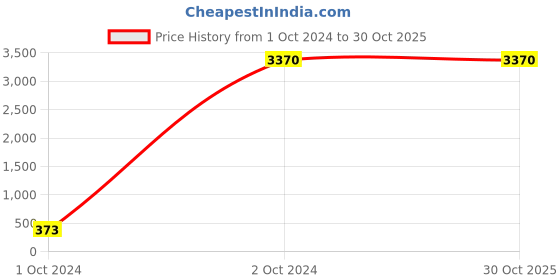 tatacliq.com Saucony Men's Cohesion 16 Shadow Black Outdoor Shoes saucony Price History Graph from 1 Oct 2024 to 30 Oct 2025