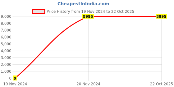 tatacliq.com Saucony Men's Endorphin Speed 3 Grey Outdoor Shoes saucony Price History Graph from 19 Nov 2024 to 21 Oct 2025
